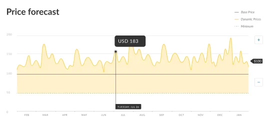 Dynamic pricing forecast chart showing price optimization