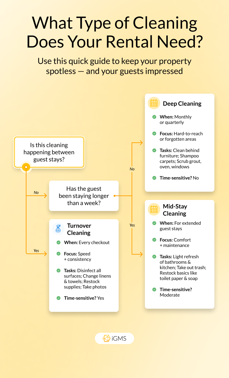 Illustrated flowchart showing when to use turnover, deep, or mid-stay cleaning in a vacation rental, based on guest stay timing and length. Highlights tasks, timing, and focus for each type.