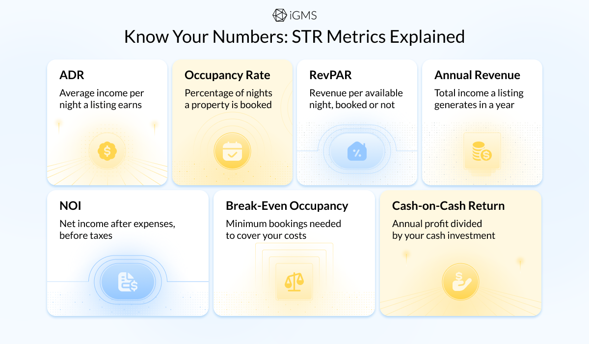 Illustration explaining key short-term rental (STR) metrics including ADR, Occupancy Rate, RevPAR, Annual Revenue, NOI, Break-Even Occupancy, and Cash-on-Cash Return. Each term is defined in a simple, visual format.