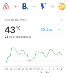Aumenta la tasa de ocupación