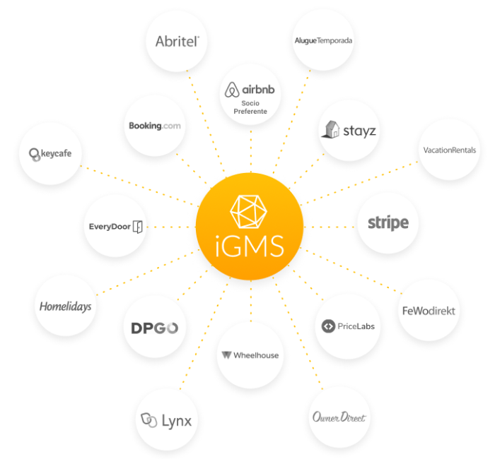 Supporteces Airbnb, Booking.com, VRBO (coming soon)