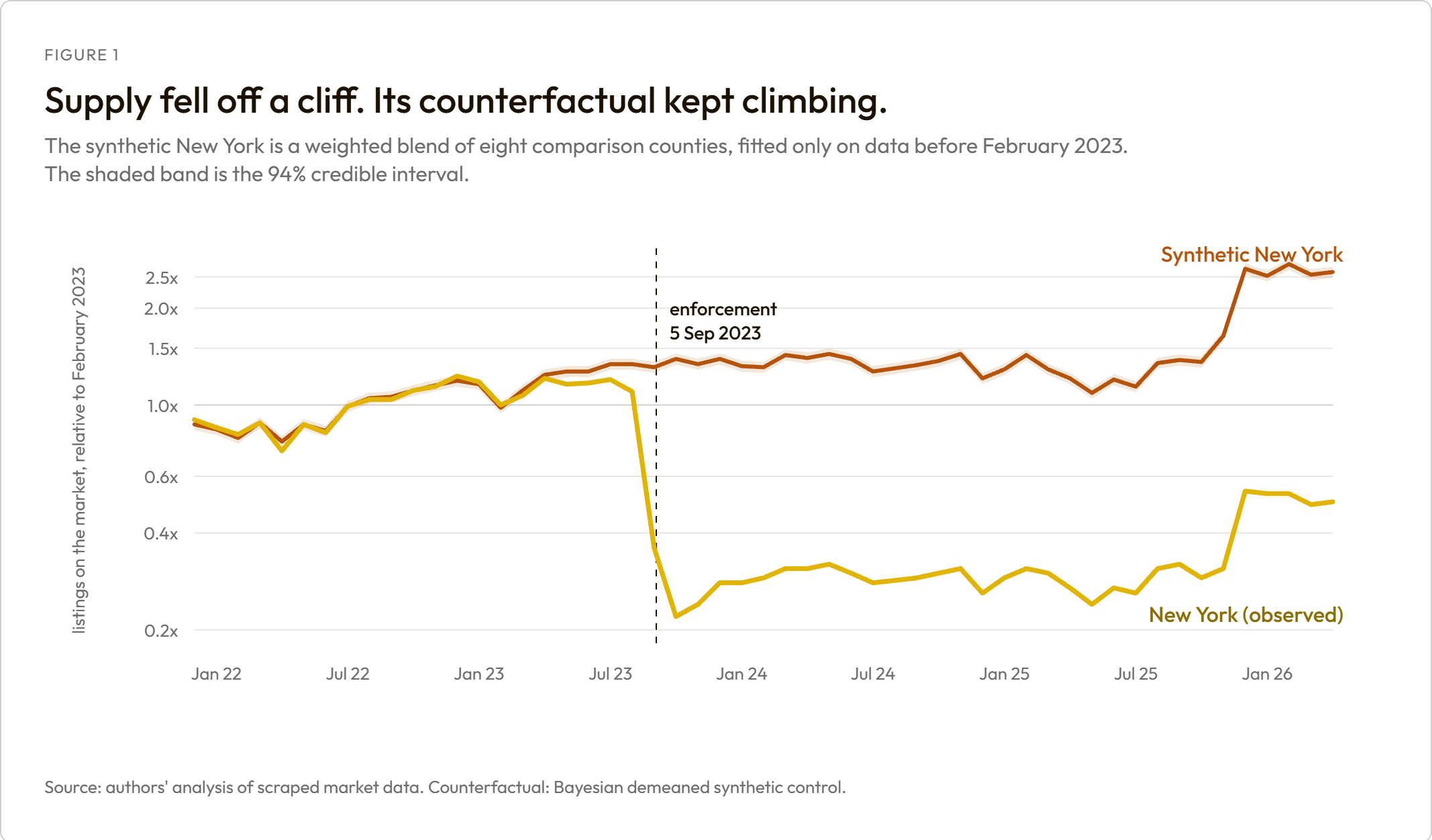 Supply fell off a cliff. Its counterfactual kept climbing. New York's observed short-stay listing supply drops from about 1.2x its February 2023 level to 0.25x within weeks of enforcement, while the synthetic New York built from eight comparison counties keeps rising to 2.5x.