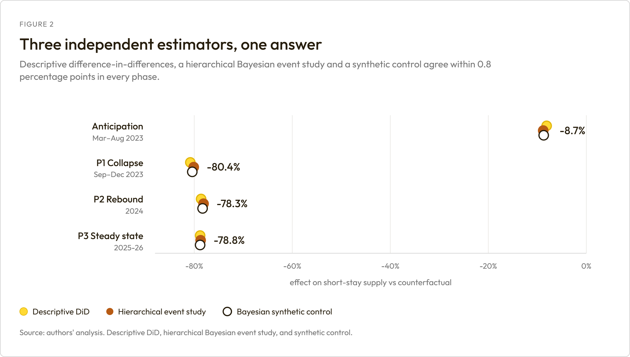 Three independent estimators, one answer. A dot chart with four rows, one per period. In every row the descriptive difference-in-differences, the hierarchical event study and the Bayesian synthetic control land on nearly the same value.
