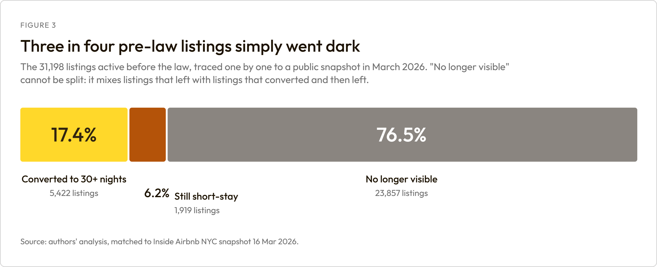 Three in four pre-law listings simply went dark. A single stacked bar splitting the 31,198 listings active before the law into 17.4% converted to 30-plus night stays, 6.2% still short-stay, and 76.5% no longer visible.