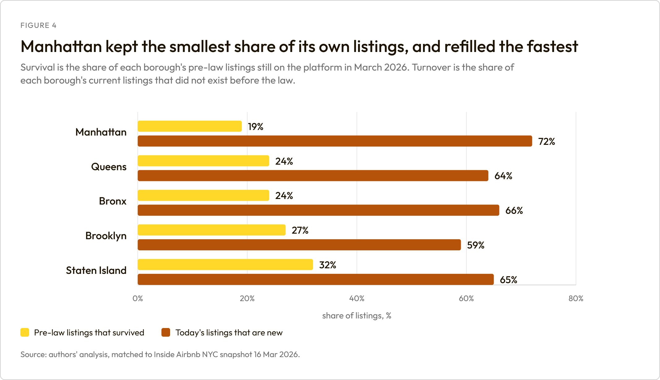Manhattan kept the smallest share of its own listings, and refilled the fastest. Paired bars per borough showing that Manhattan has the lowest share of surviving pre-law listings at 19% and the highest share of new listings at 72%.