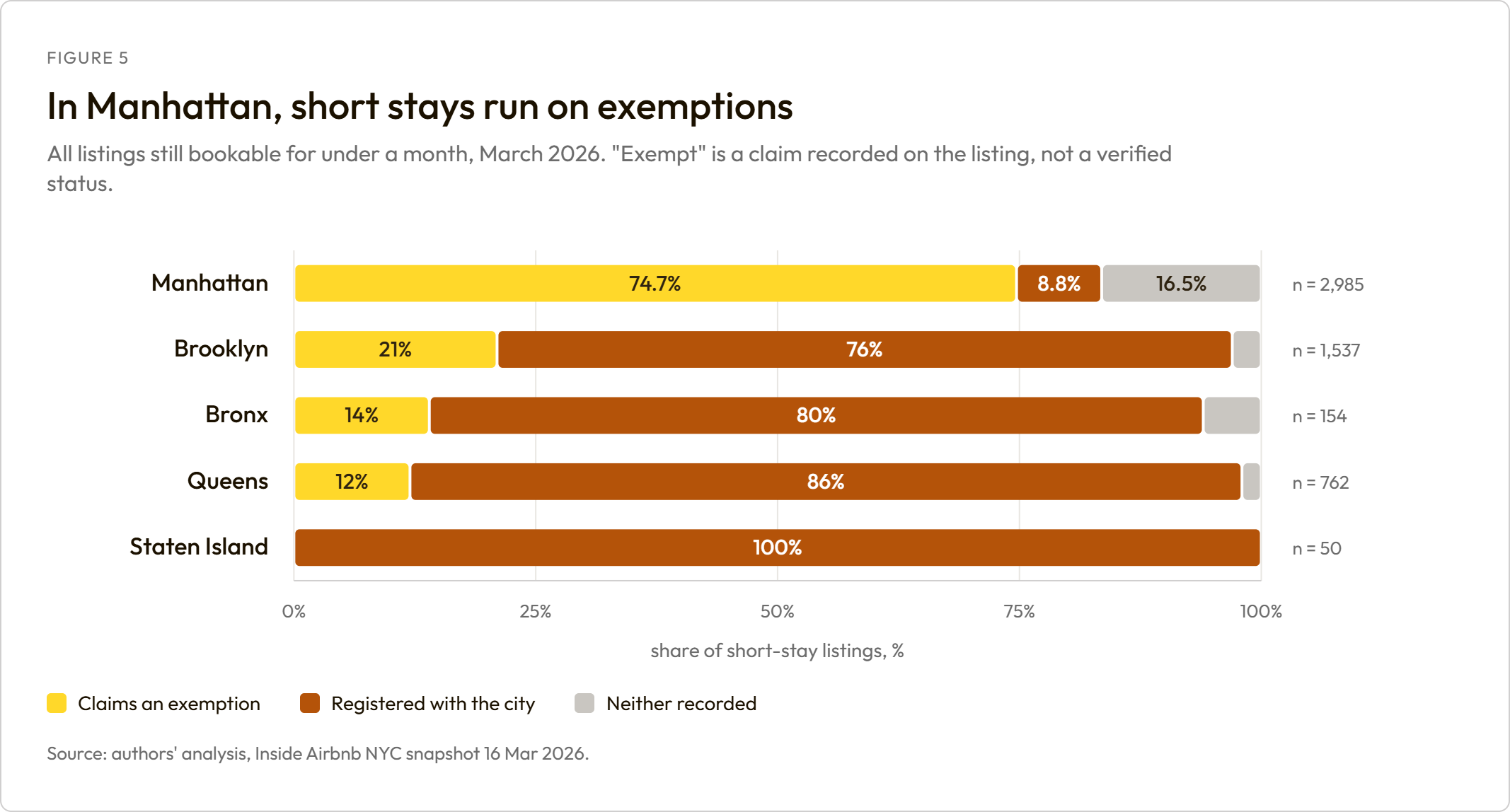 In Manhattan, short stays run on exemptions. Stacked bars by borough showing Manhattan at 75% claiming an exemption against 21% in Brooklyn, 14% in the Bronx and 12% in Queens, with registration dominant everywhere except Manhattan.