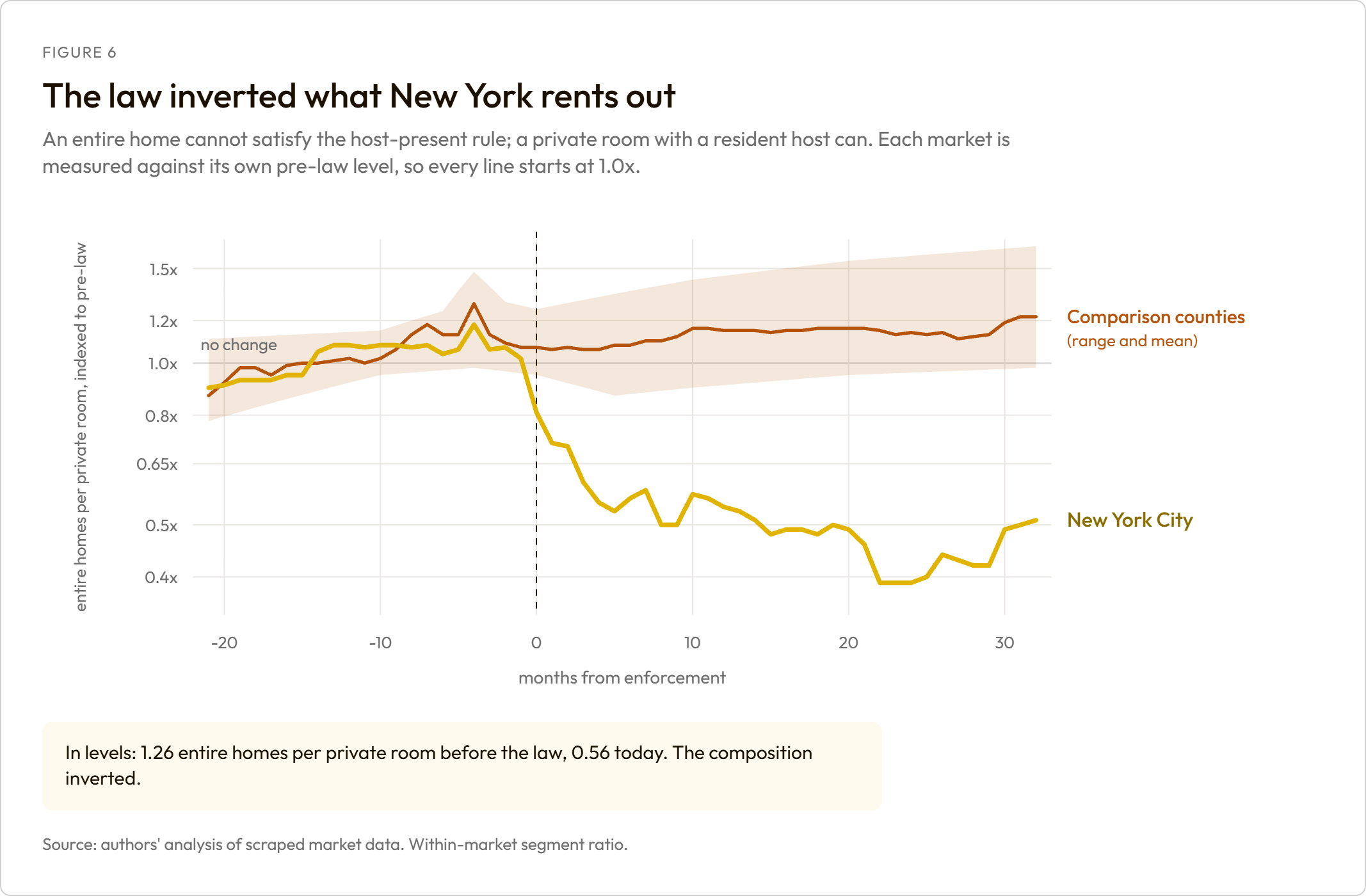 The law inverted what New York rents out. A ratio line chart of entire homes per private room, indexed to each market's own pre-law level. New York tracks the comparison counties until enforcement, then falls to roughly half its pre-law ratio while the comparison range holds flat.