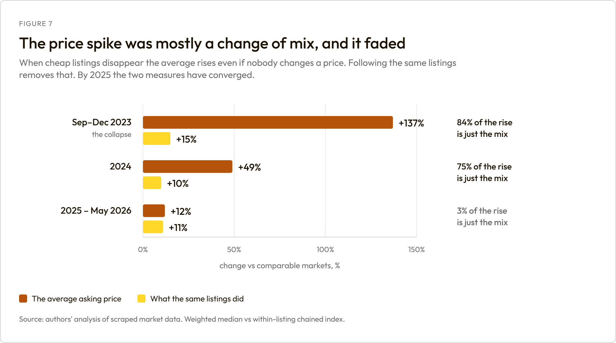The price spike was mostly a change of mix, and it faded. Paired bars per period comparing the average asking price with the same listings tracked individually: plus 137% against plus 15% in the collapse, converging to plus 12% against plus 11% by 2025.