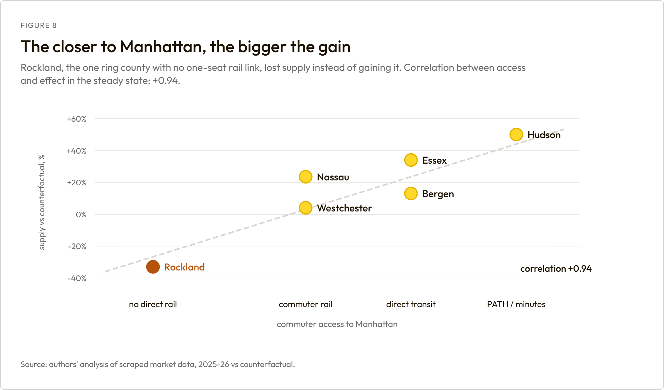The closer to Manhattan, the bigger the gain. A scatter of the six commuter-ring counties against commuter access, rising from Rockland at minus 33% with no direct rail to Hudson at plus 50% on the PATH.