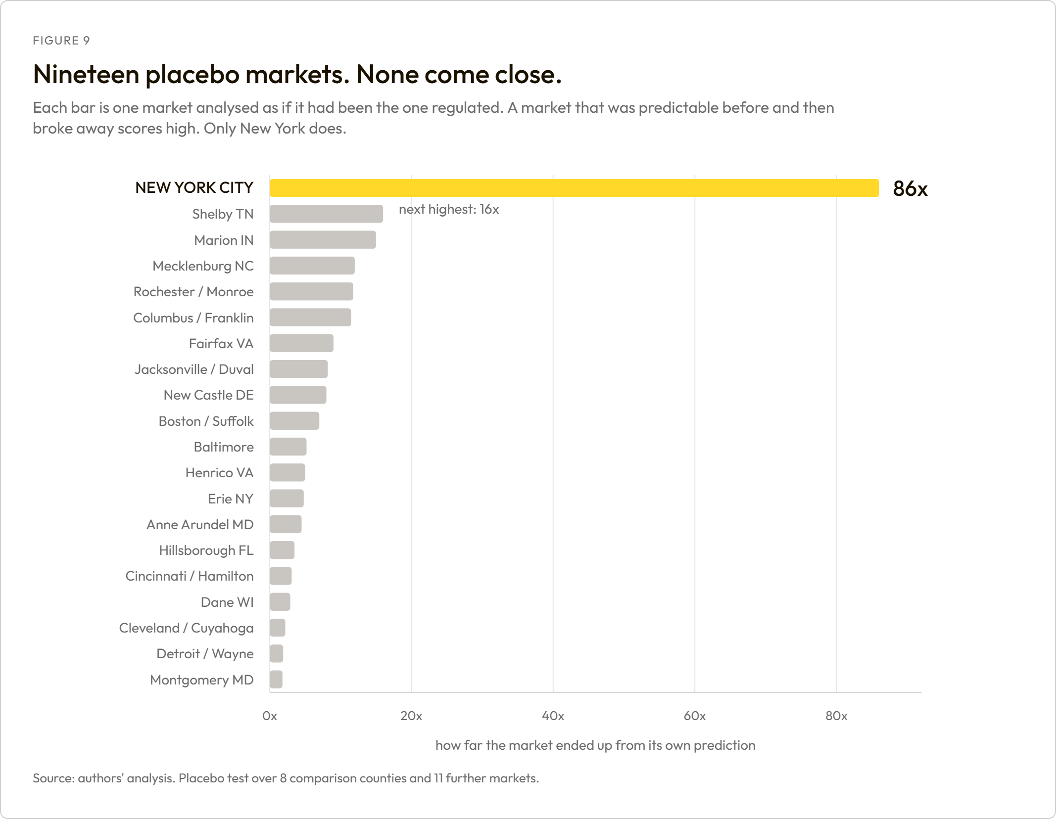Nineteen placebo markets. None come close. A ranked bar chart of how far each market ended up from its own prediction, with New York at 86x and the next highest, Shelby TN, at 16x.