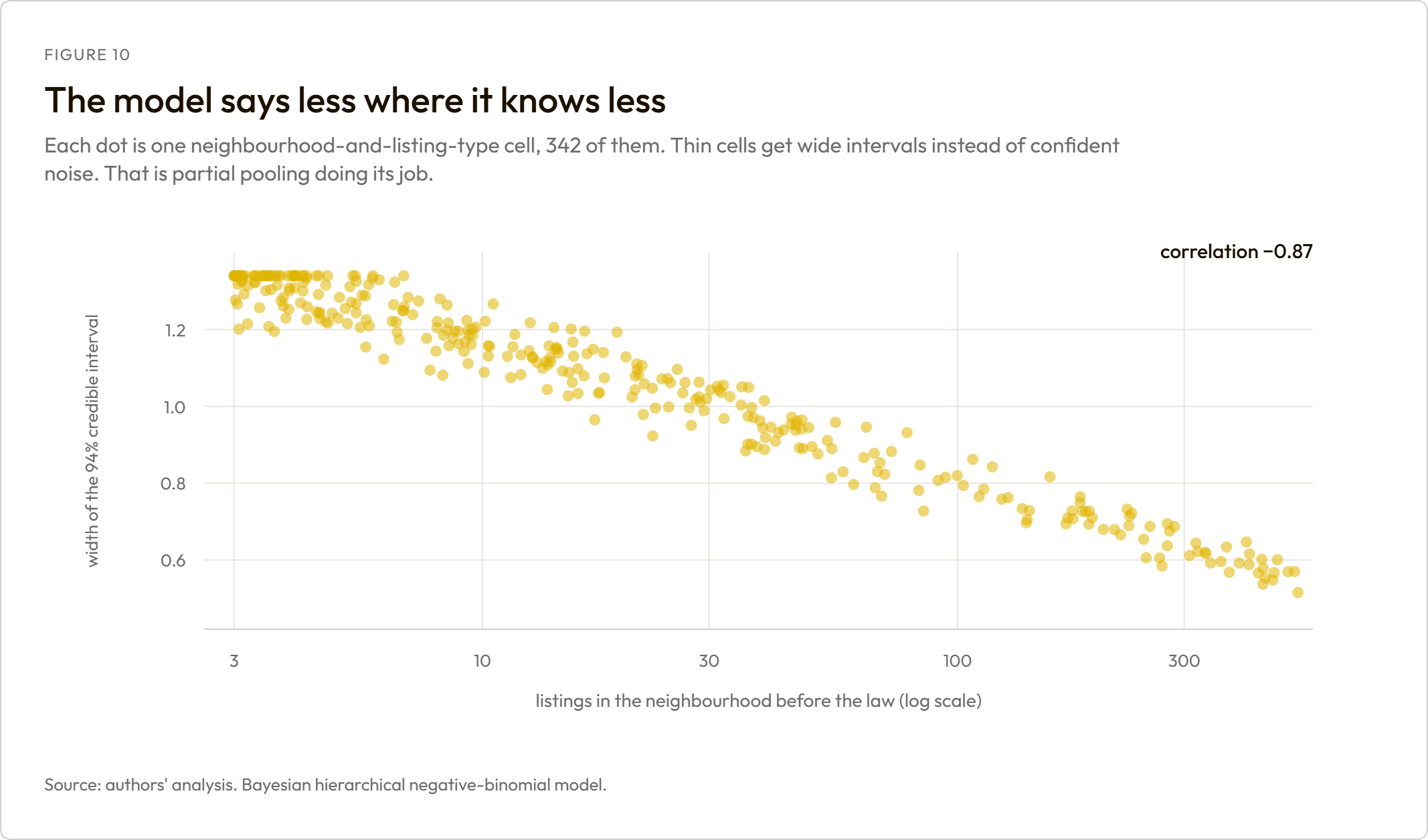 The model says less where it knows less. A scatter of 342 neighbourhood and listing-type cells showing credible-interval width falling as the number of pre-law listings in the cell rises, correlation minus 0.87.