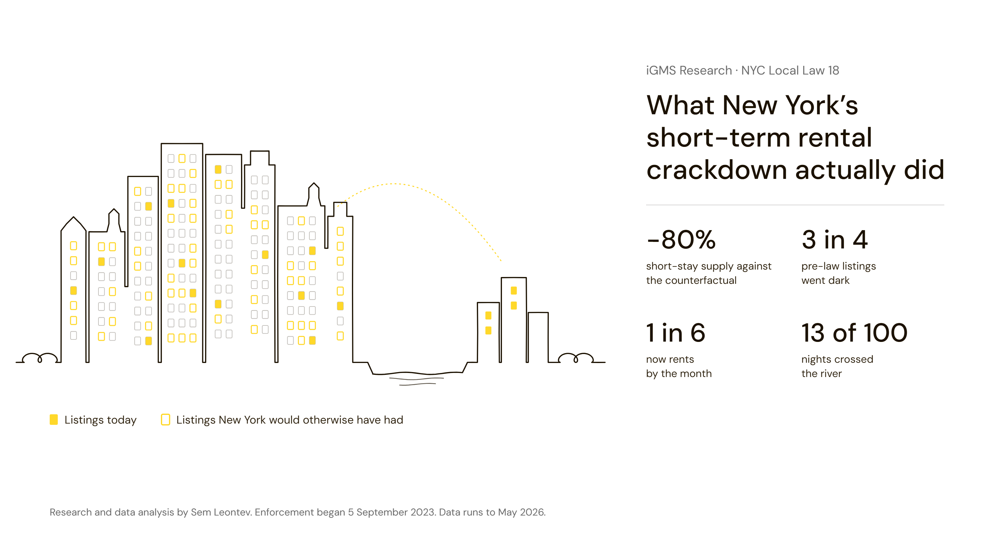 A visual abstract: a line drawing of a city where every yellow-outlined window is a listing New York would otherwise have had and only a few windows are filled yellow as listings today, a dotted arc carrying a few lights across a river, beside the report title and four figures: −80%, 3 in 4, 1 in 6 and 13 of 100.