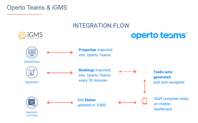 iGMS and Operto Integration Flow