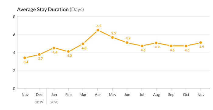 average stay duration