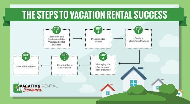 Short-term rental management infographic